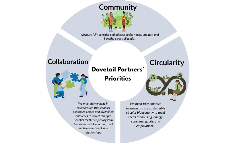 Dovetail Partners’ Priorities for the 9th American Forest Congress